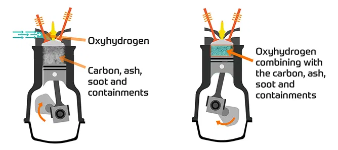 The Benefits 2 carbon cleaning works